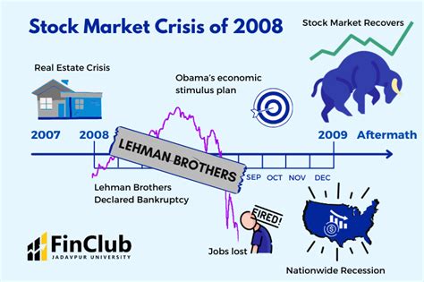 Le Crash boursier de 2008: une crise financière majeure et les conséquences socio-économiques qui en ont résulté